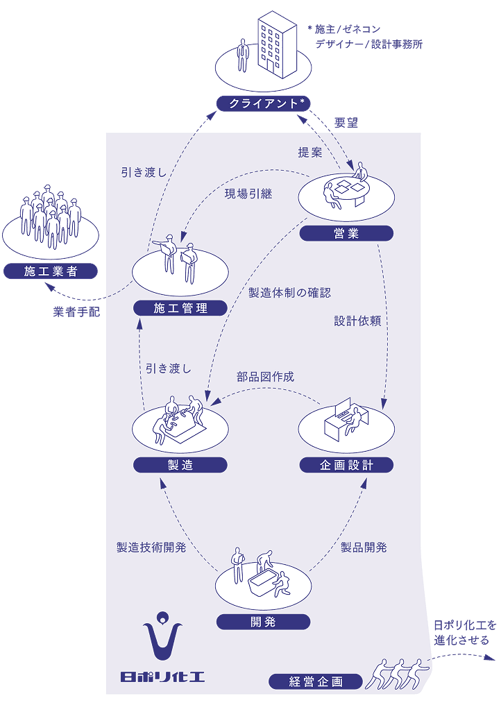 職種から知る