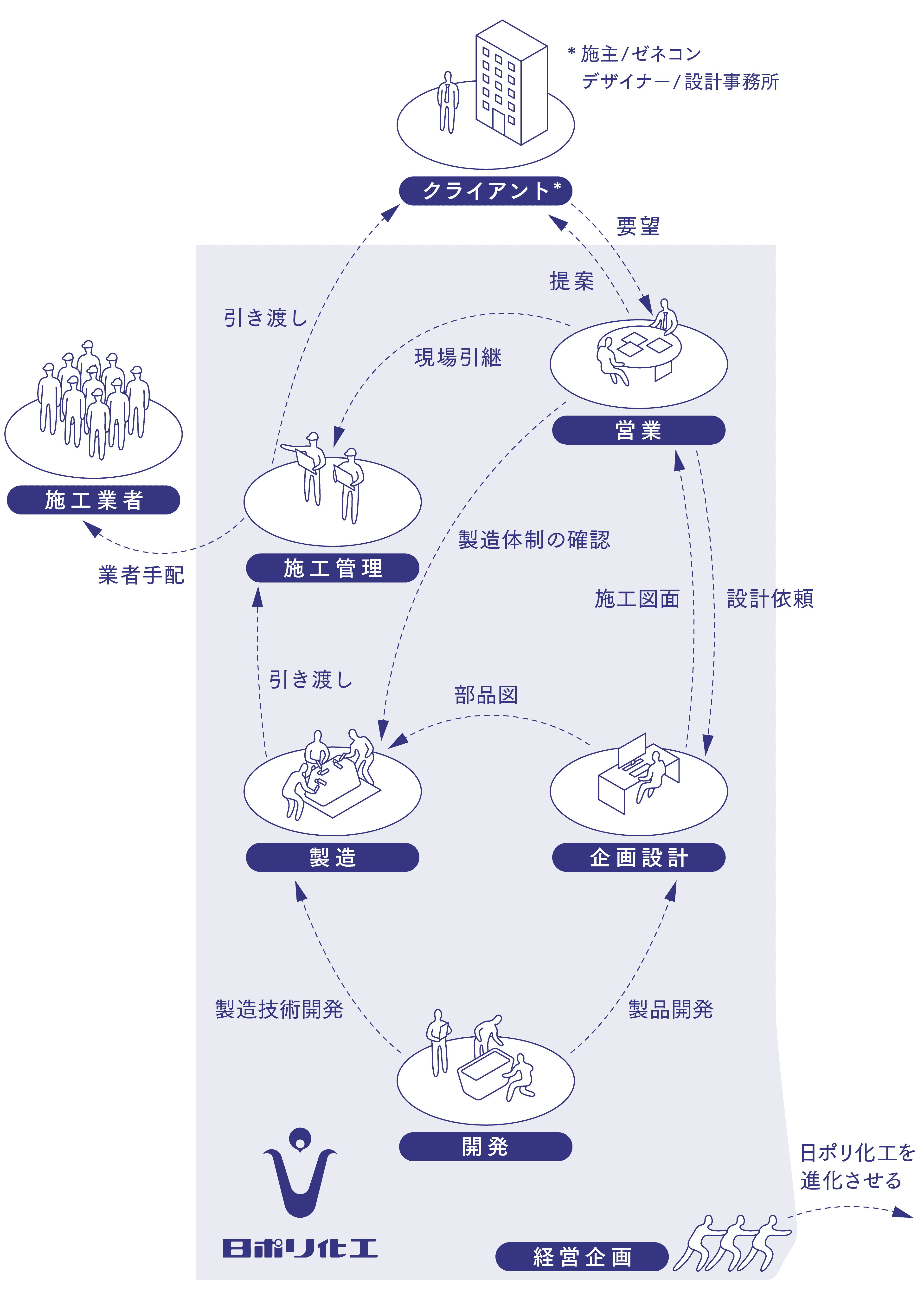 職種から知る